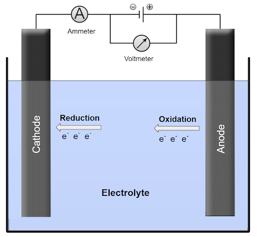 Faraday constant image of an electrolytic cell consisting of two electrodes submerged in an electrolyte solution